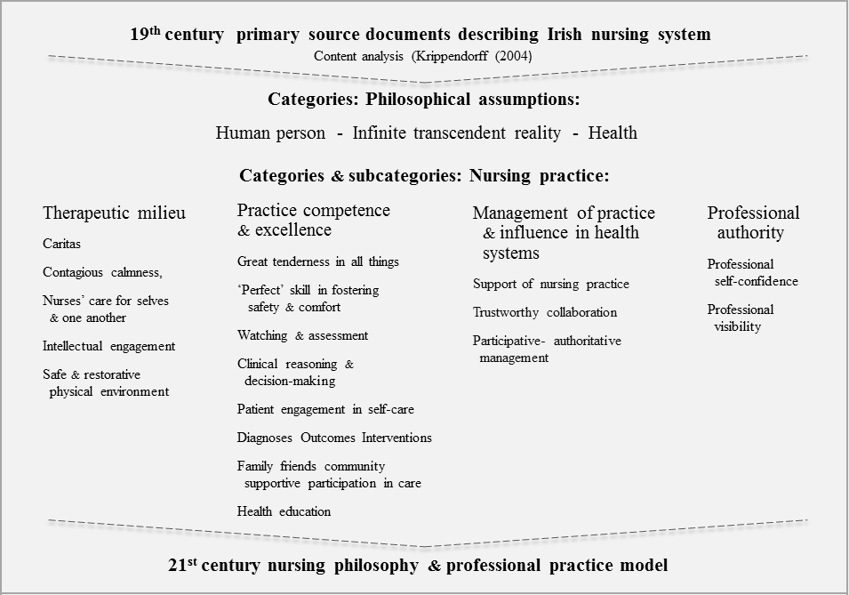 Philosophy of nursing term papers